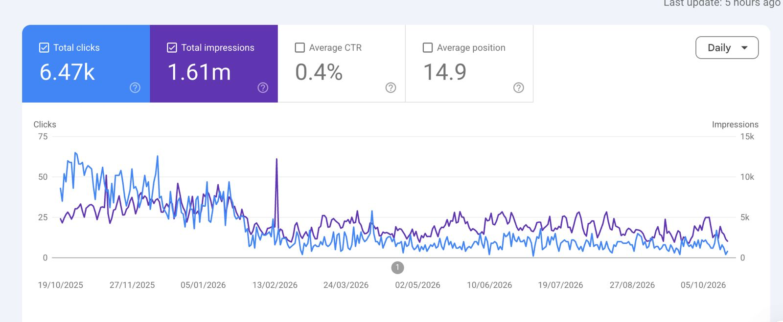 SEO / Search performance